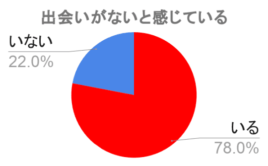 円グラフ