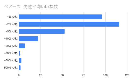 男性平均言い値数