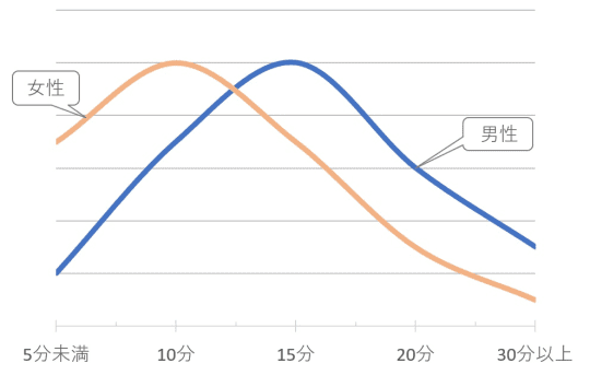 理想とする性交時間のグラフ(男女別)