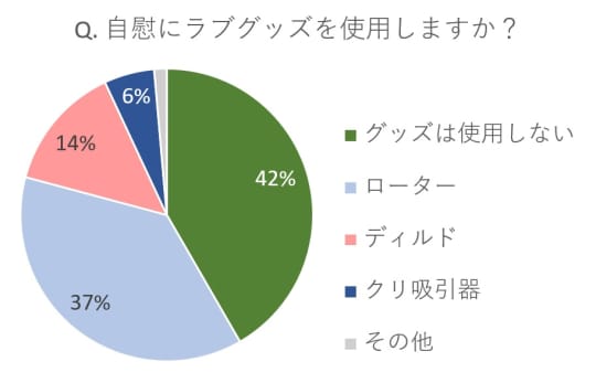 ラブグッズの使用率グラフ