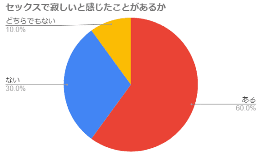 円グラフ