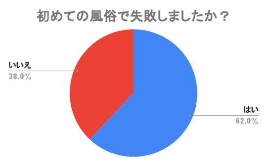 初めての風俗で失敗する割合