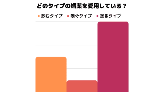 どの媚薬を愛用しているかのグラフ