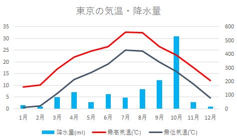 東京気候グラフ