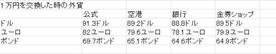 両替の差額（2019年12月18日の価格）