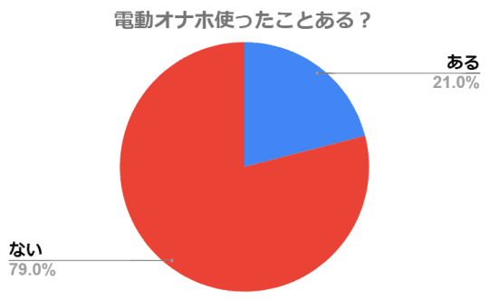 電動オナホ　グラフ