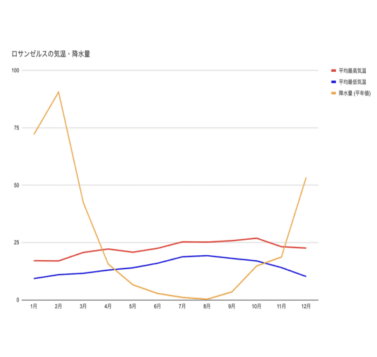 気温・降水量グラフ