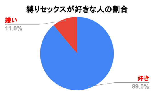 縛りセックスが好きな人の割合