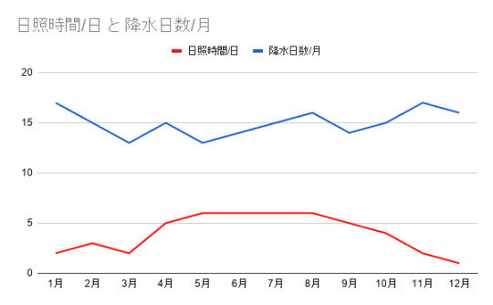 ボンの日照時間と降水日数