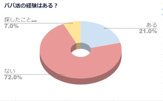パパ活」の割合