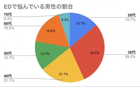 年代別でのEDで悩まれている男性の割合