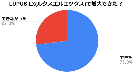 利用者200人にアンケート調査した結果