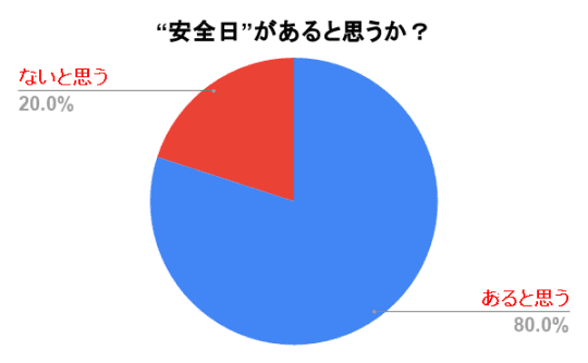 安全日があると思うか？