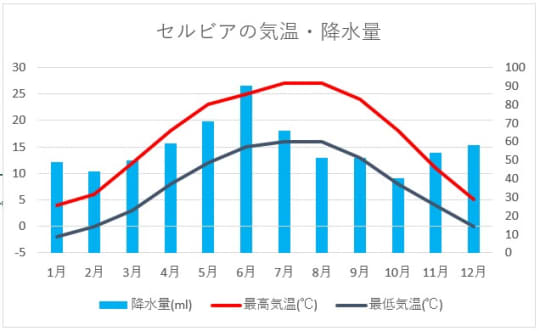 セルビアの年間気候