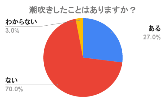 ピンサロ　潮吹き　割合