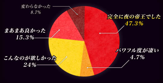 夜の帝王のモニターテスト結果