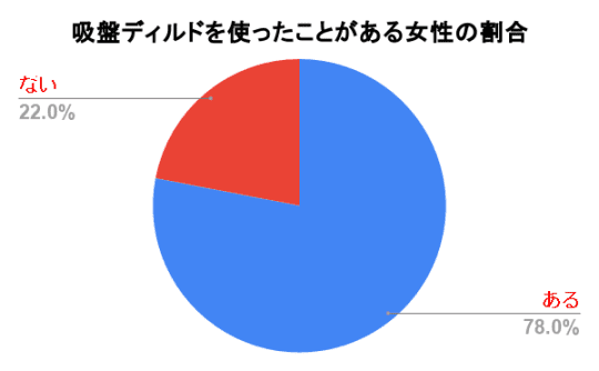 吸盤ディルドを使ったことがある女性の割合