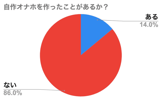 自作オナホを作ったことがあるか？