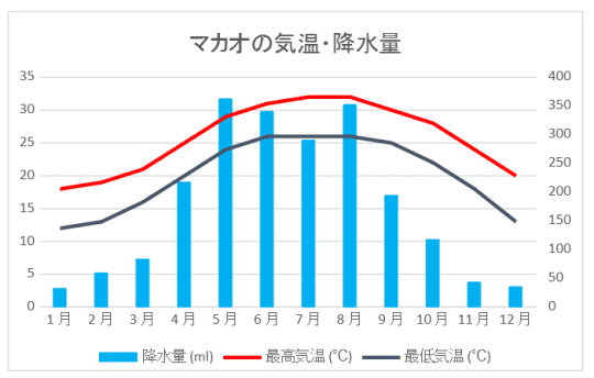 マカオ 気温 降水量