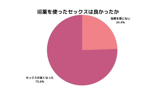 媚薬を使ったセックスについてのグラフ