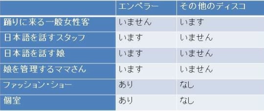 ヤンゴンのディスコ対比表