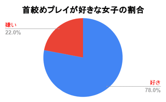 首絞めプレイが好きな女子の割合