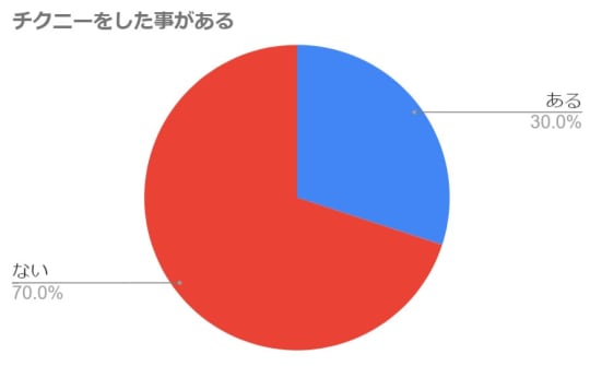 円グラフ