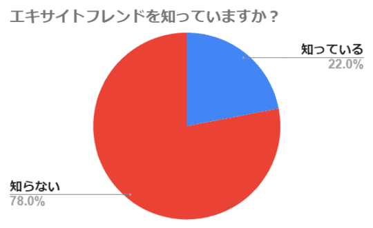 エキフレ（エキサイトフレンズ）を知っていますか？