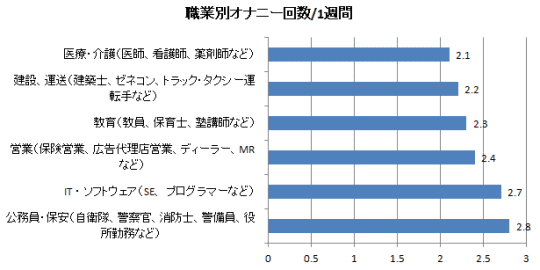 オナニー　回数