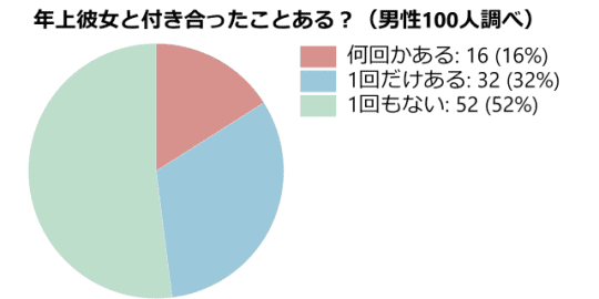 年上彼女グラフ