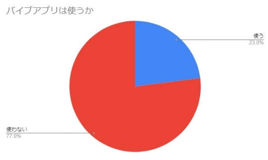 バイブアプリ使用データ