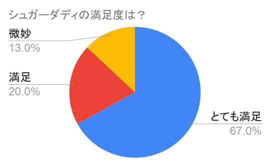 シュガーダディの満足度は？