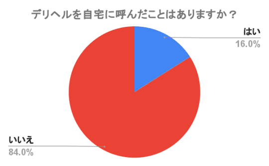 デリヘルを自宅に呼んだことがある率