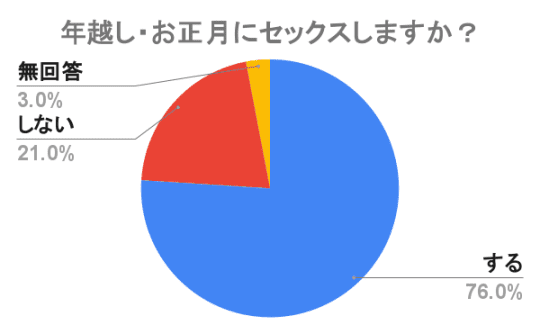 年越し　正月　セックス　割合