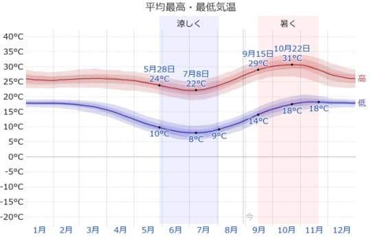 ザンビアの気温