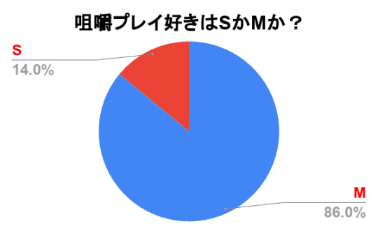 咀嚼プレイ好きはSが多いかMが多いか？