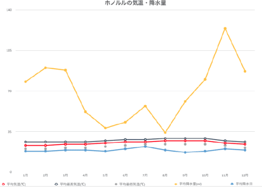 ハワイの気温グラフ