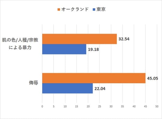 オークランドVS東京の治安【人種差別指数比較】