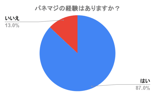 パネマジの経験率