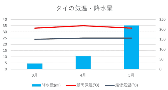 タイの気温降水量