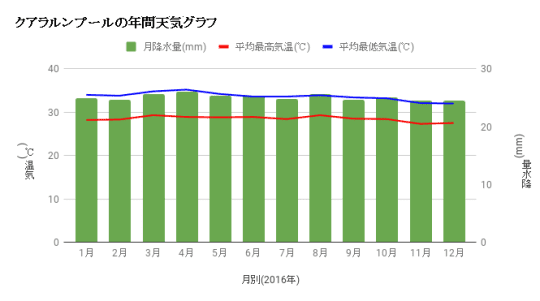 参照：クアラルンプール天気グラフ　気象庁2016年