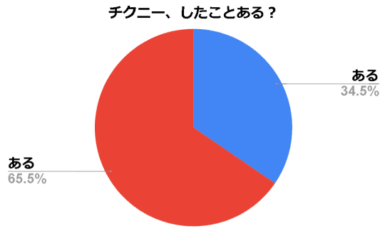 アンケート統計