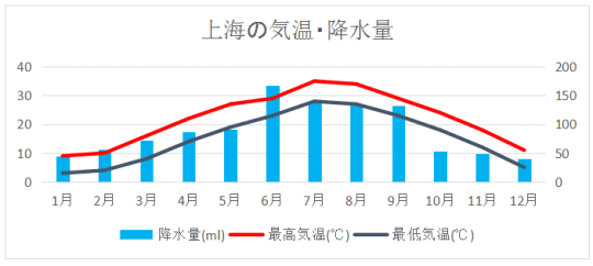 上海年間気温降水量グラフ