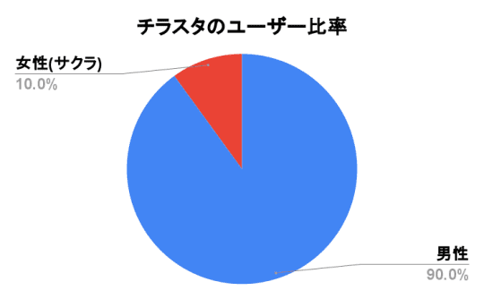 チラスタのユーザー比率