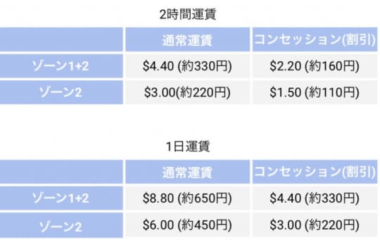 Myki money運賃