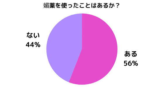 媚薬の使用経験アンケート