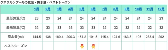 クアラルンプール　ベストシーズン