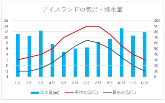 気温と降水量のグラフ