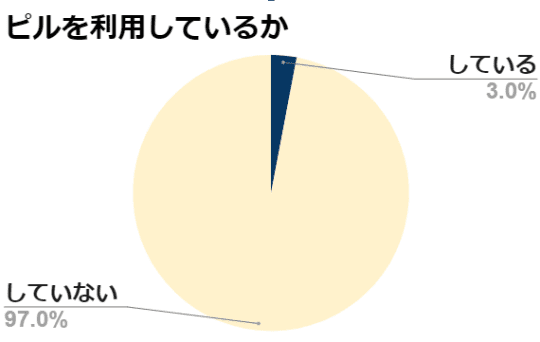 ピルを利用しているか？