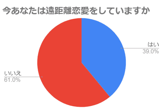 円グラフ